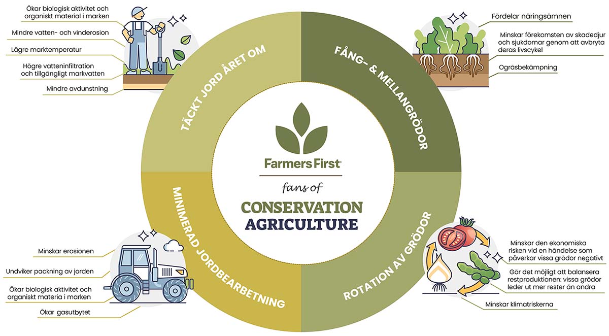 Conservation Agriculture